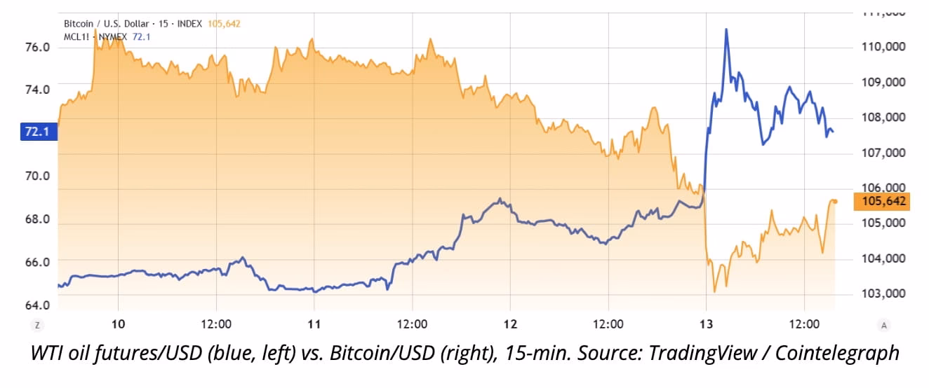 How does oil price affect Bitcoin?