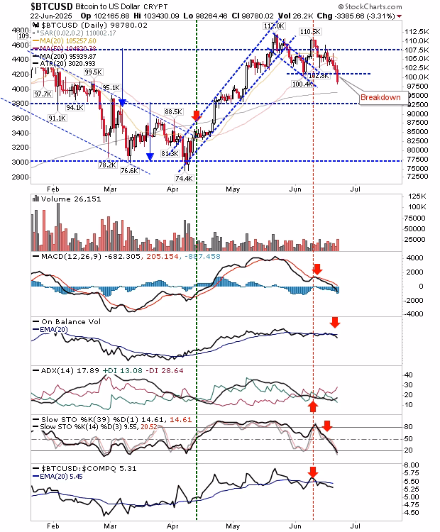 What is the BTC index?