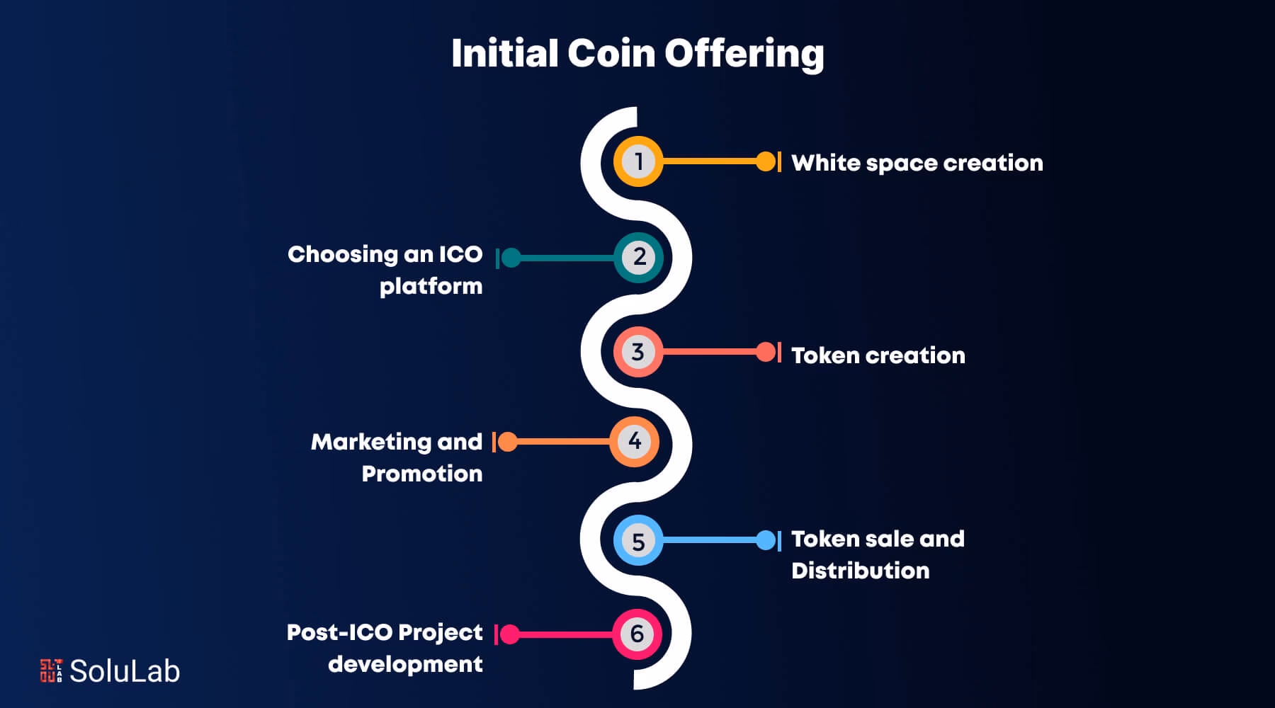 What is the largest ICO platform?