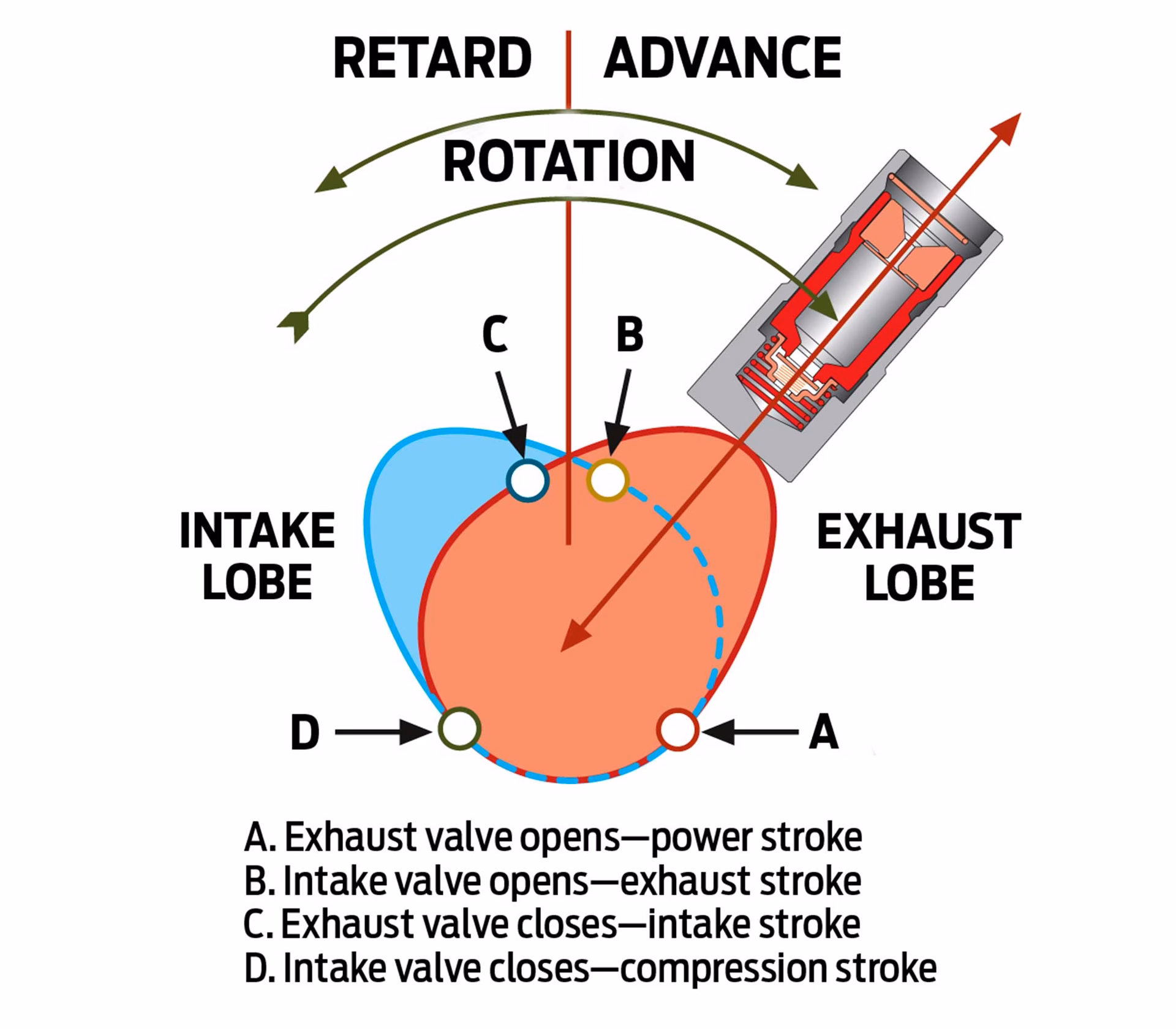 How many degrees is the intake valve open?