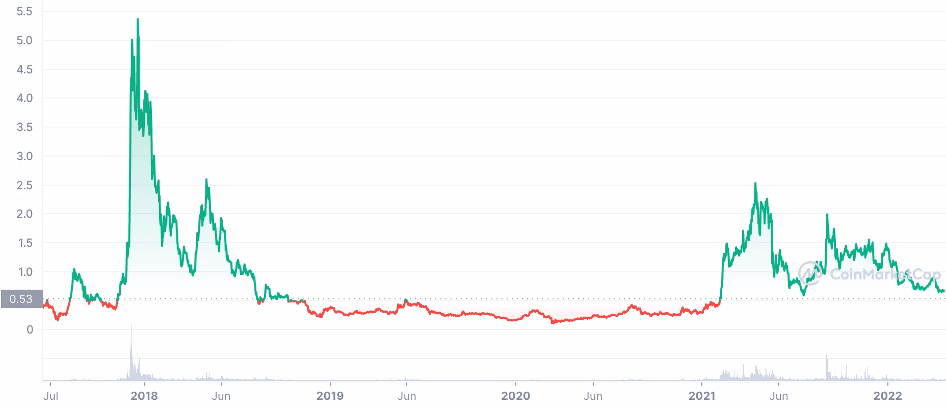 How high can IOTA go?