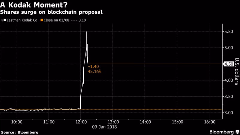What was Kodak market cap at its peak?