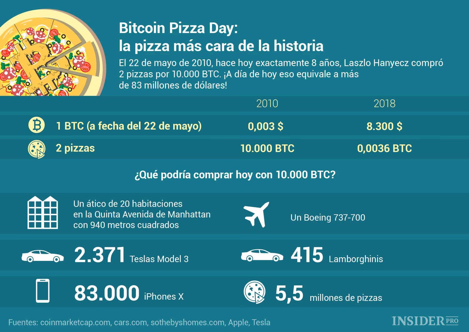 ¿Cuál es la pizza más cara pagada con Bitcoin?