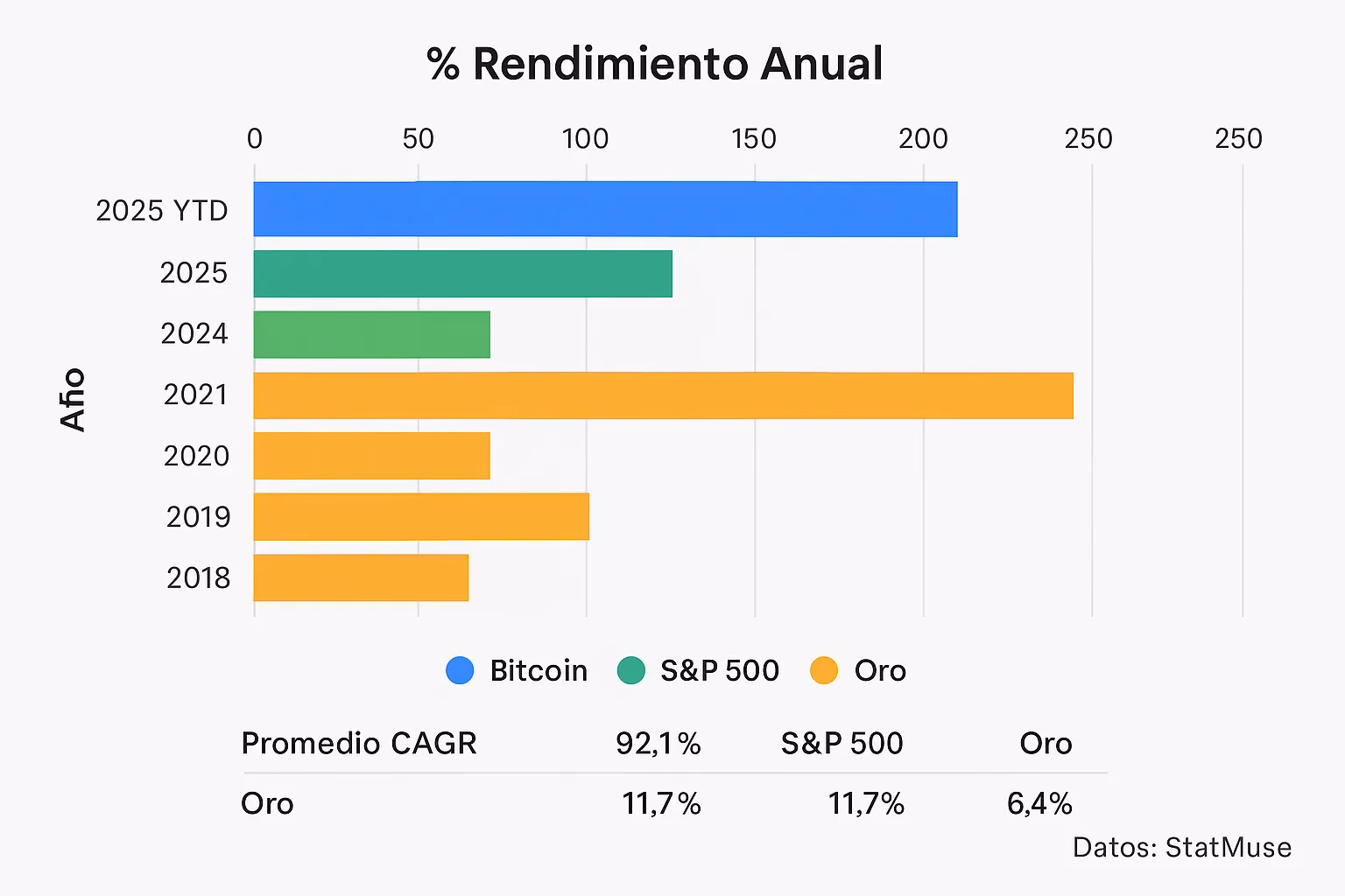 ¿Cuánto ganaré si invierto 100 dólares en bitcoin?