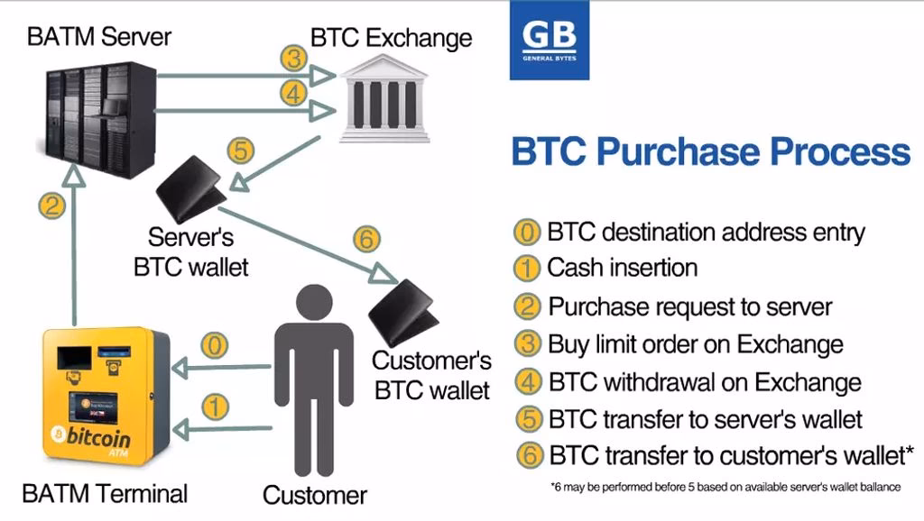 ¿Cómo escanear el código de Bitcoin?