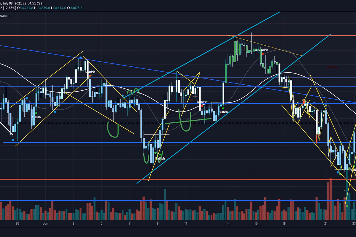 ¿Cómo se lee el volumen en criptomonedas?
