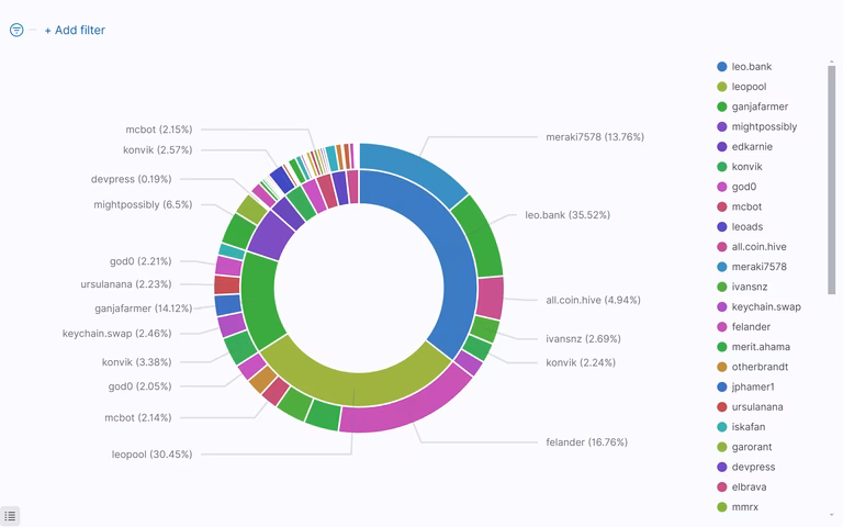 What is Leo coin used for?