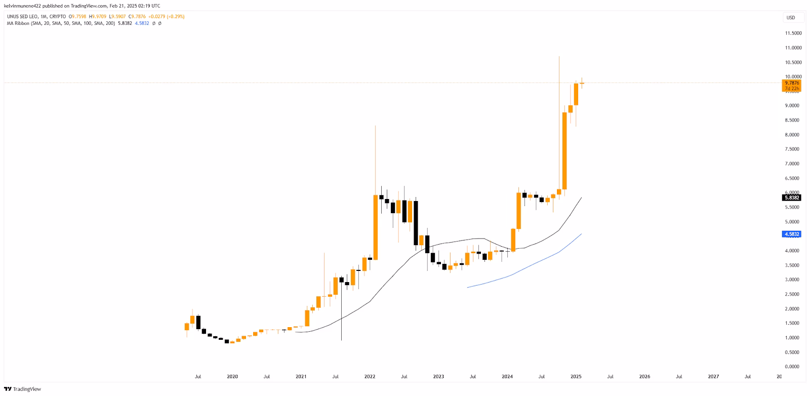 What is the total supply of Leo coin?