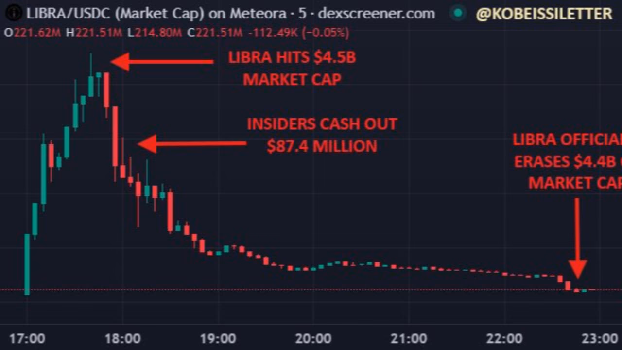 What is the all time high for the LIBRA coin?
