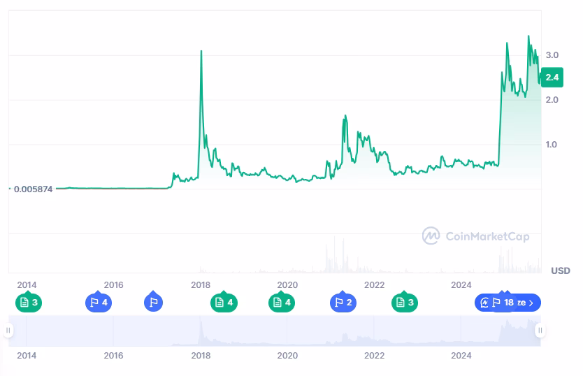 ¿Cuánto XRP libera Ripple cada mes?