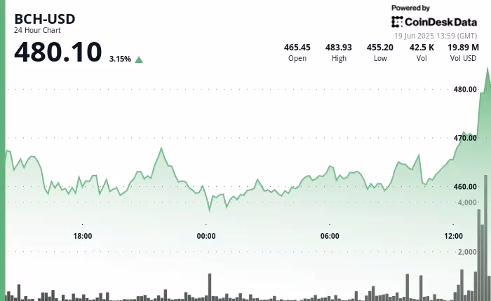 Can I recover BCH sent to a BTC address?