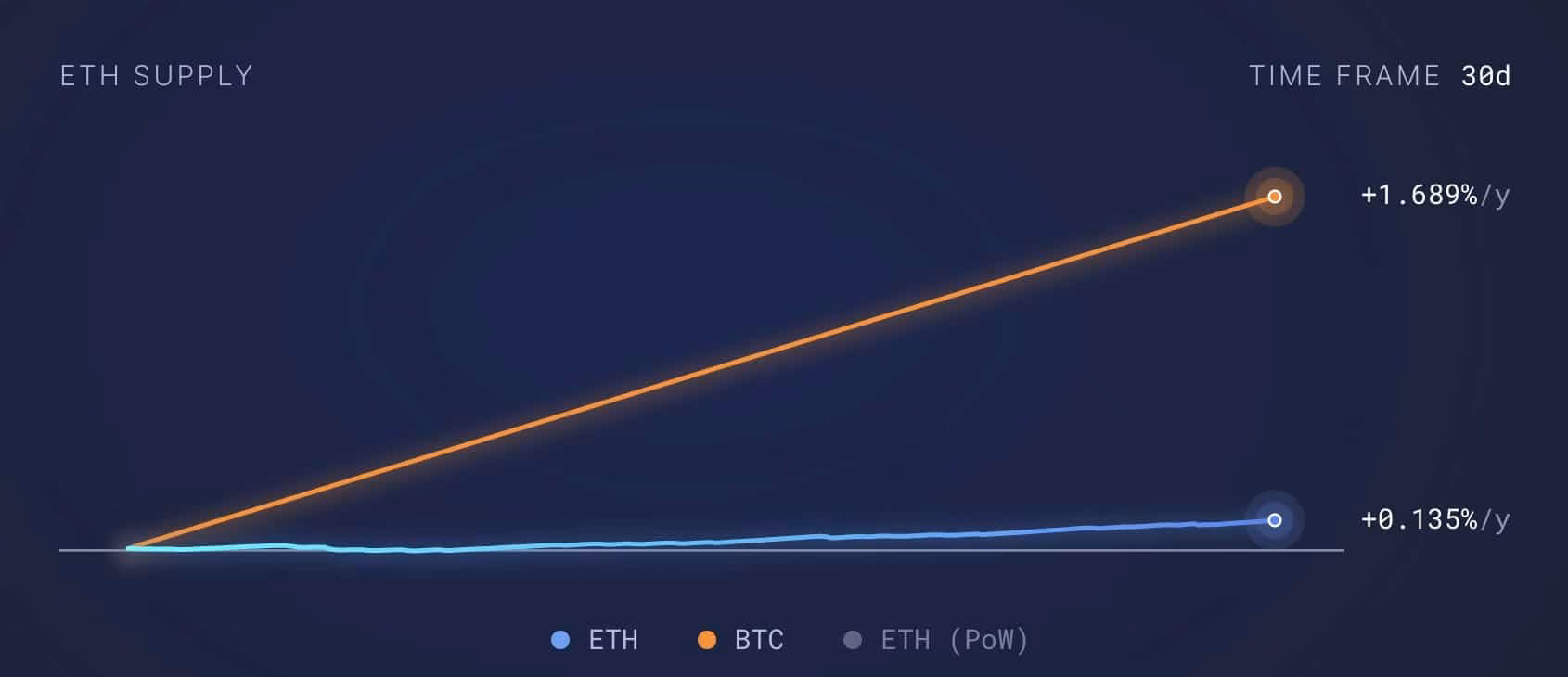 ¿Por qué está bajando el Ethereum?