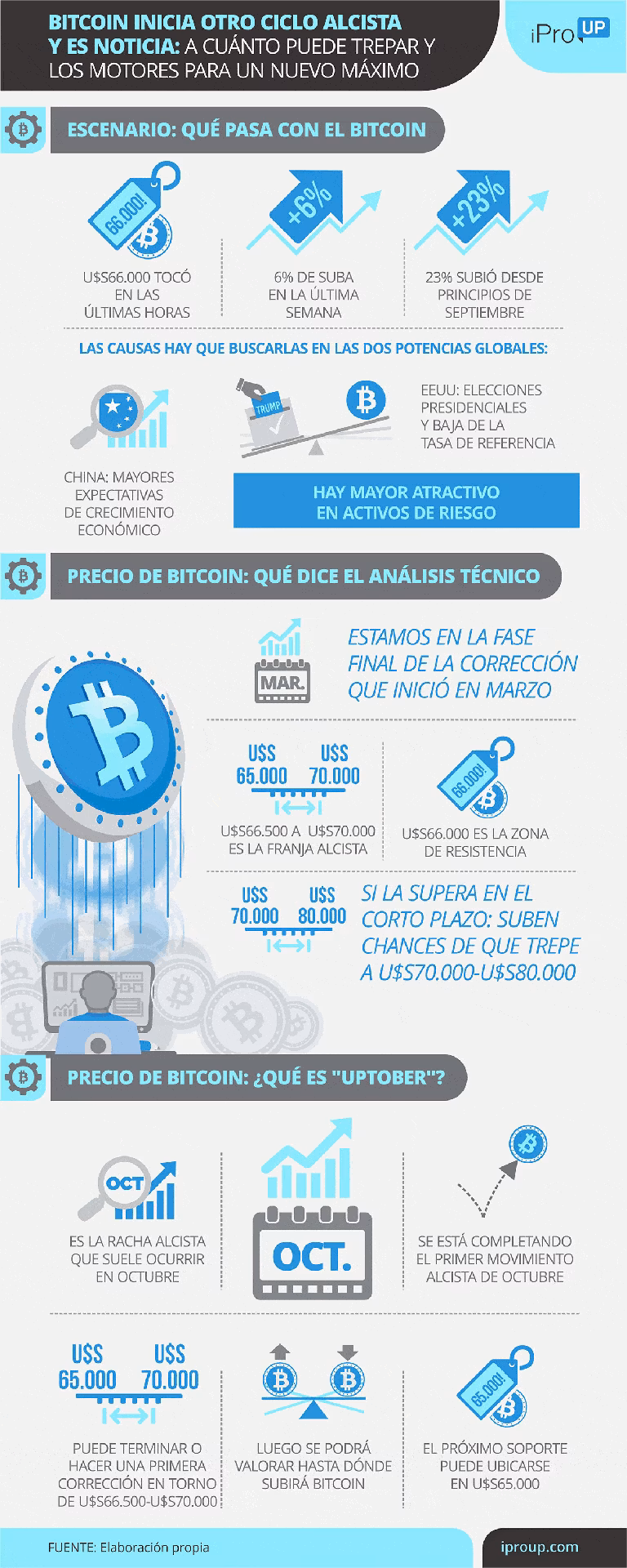 ¿Qué está provocando el alza del bitcoin?