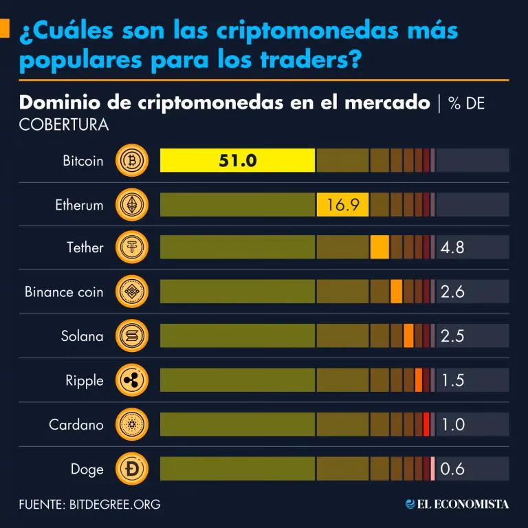 ¿Cuál es el orden de las criptomonedas?