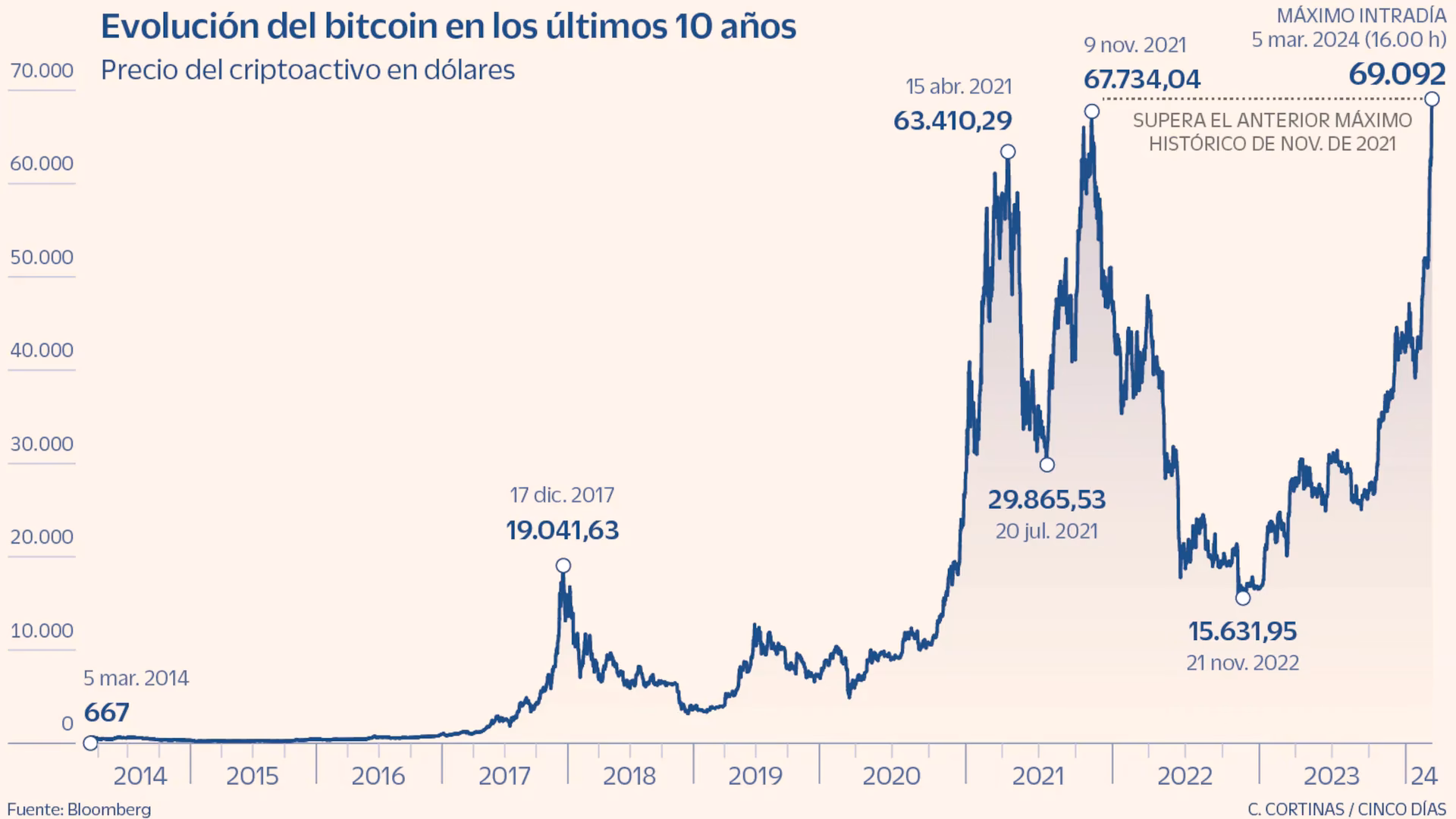 ¿Cuál es el récord de Bitcoin?