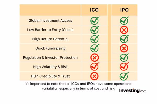 What are the advantages of initial coin offering?