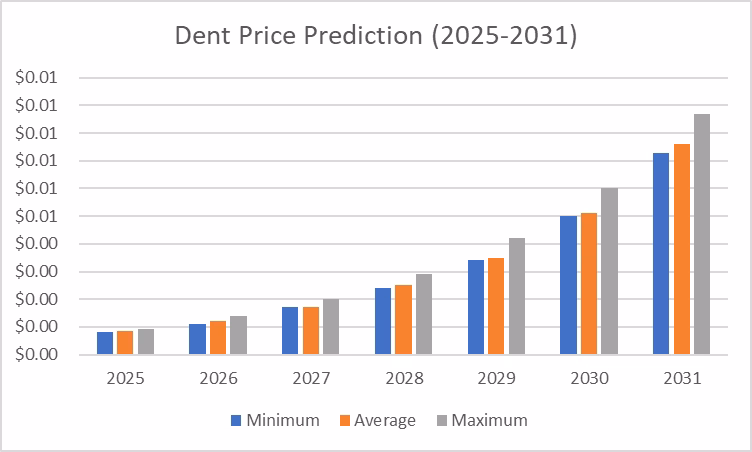 ¿Qué es la criptomoneda Dent?