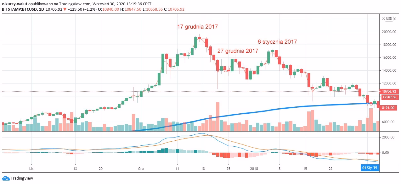Ile trwa wykopanie 1 Bitcoina?