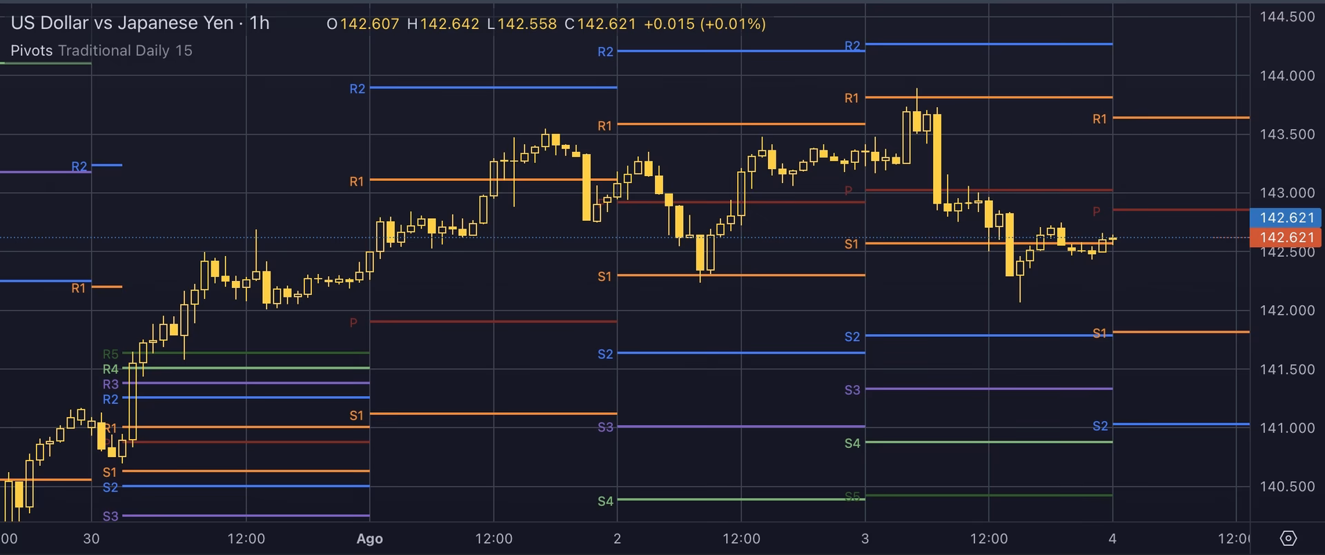 ¿Qué son los puntos pivote?