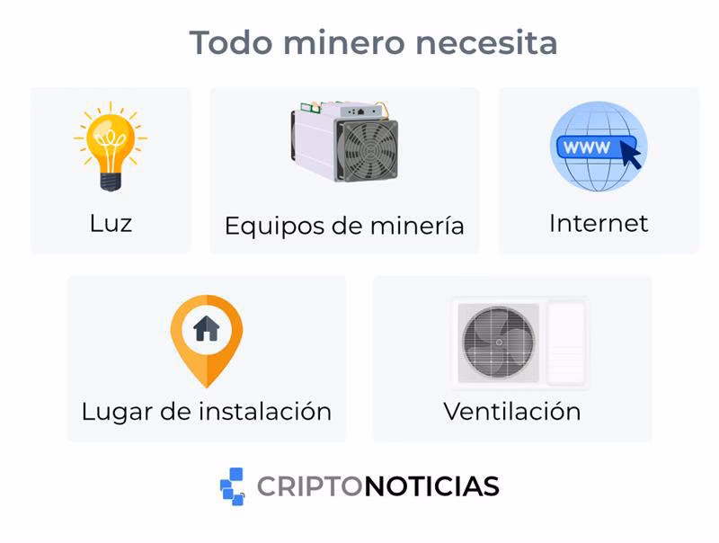 ¿Qué se necesita para minar criptomonedas?