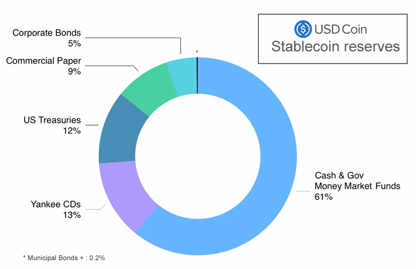 How do stablecoin reserves work?