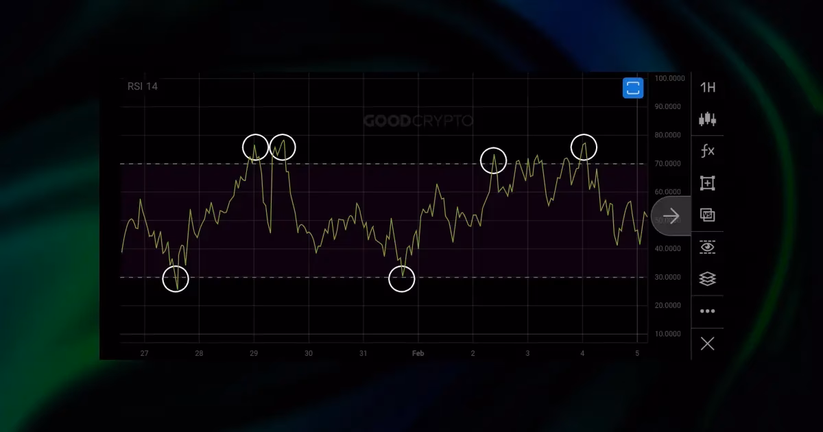 ¿Cuál es el mejor RSI?