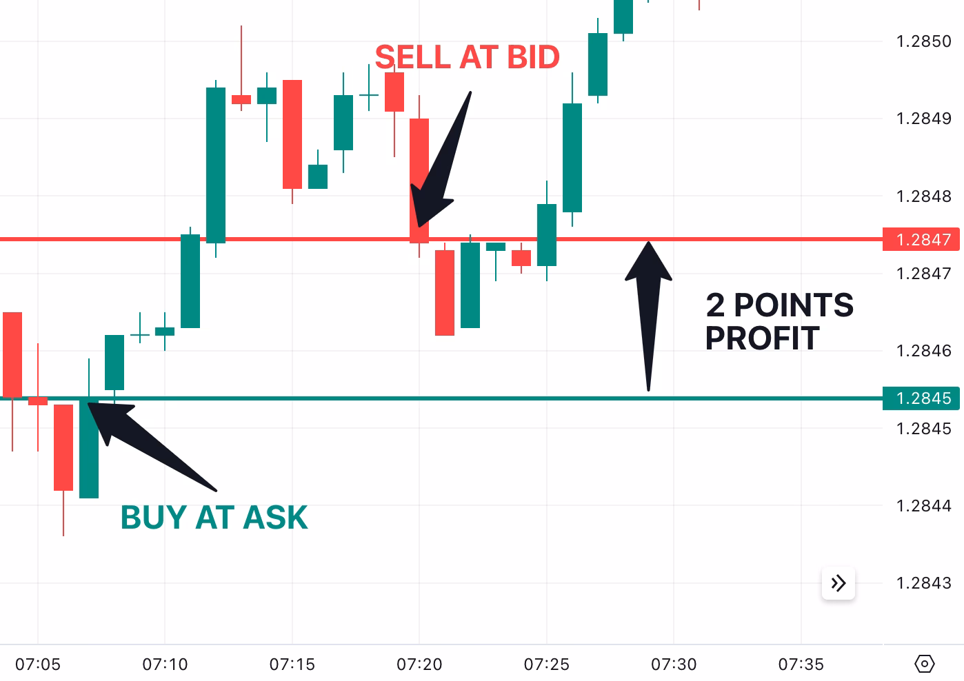 ¿Qué es el scalping en criptomonedas?