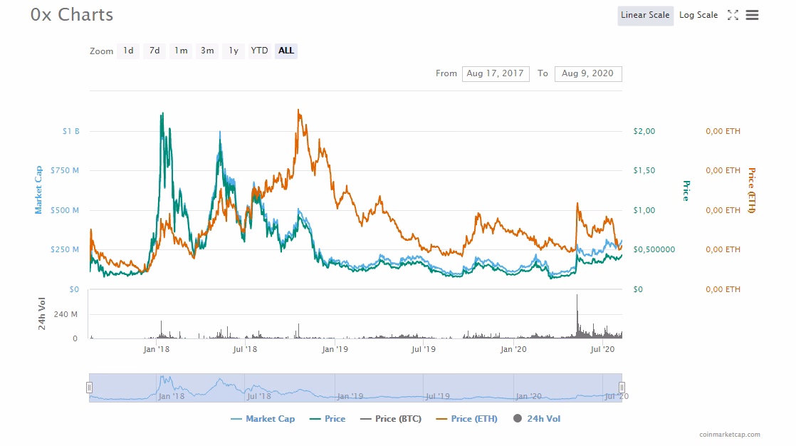 ¿Qué sucede cuando conviertes una criptomoneda en otra?