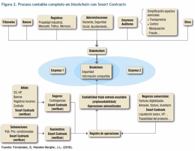 ¿Qué es la contabilidad triple?