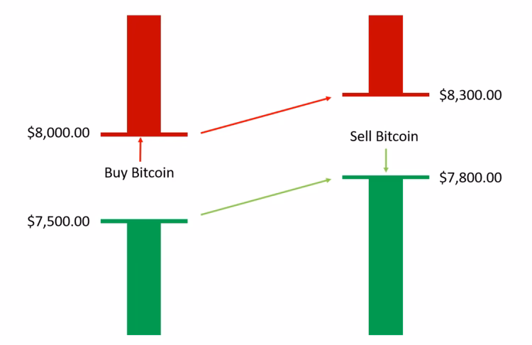 What is the spread on Bitcoin?