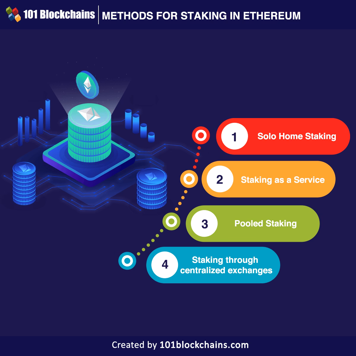 Is Ethereum staking worth it?