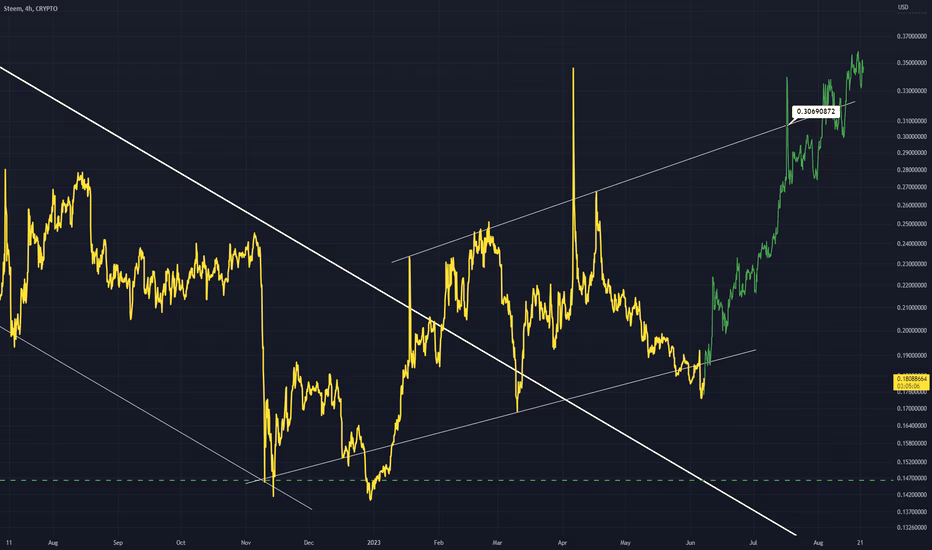How is Steem different from Bitcoin?