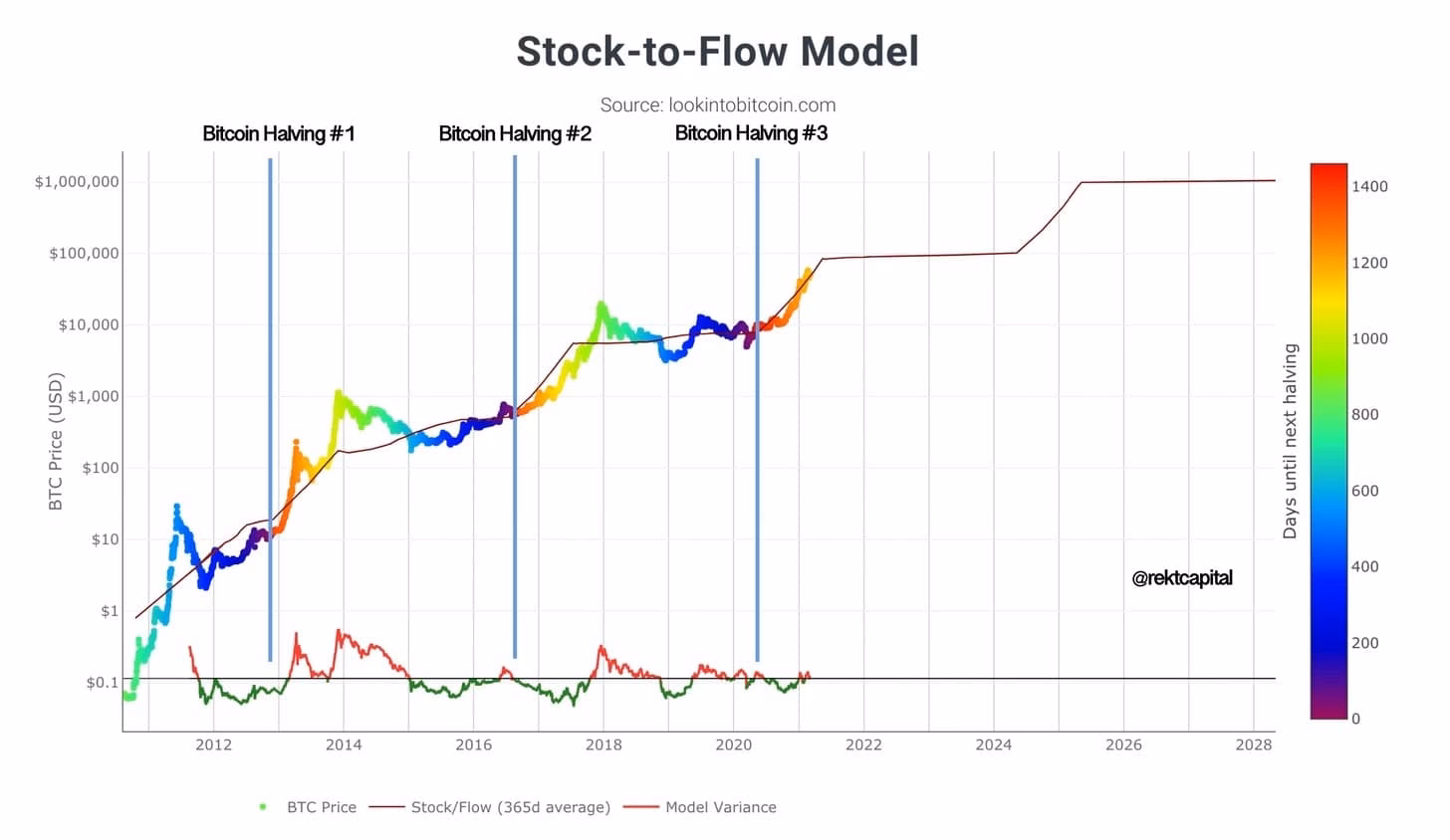 What is the Bitcoin Stock-to-Flow model?