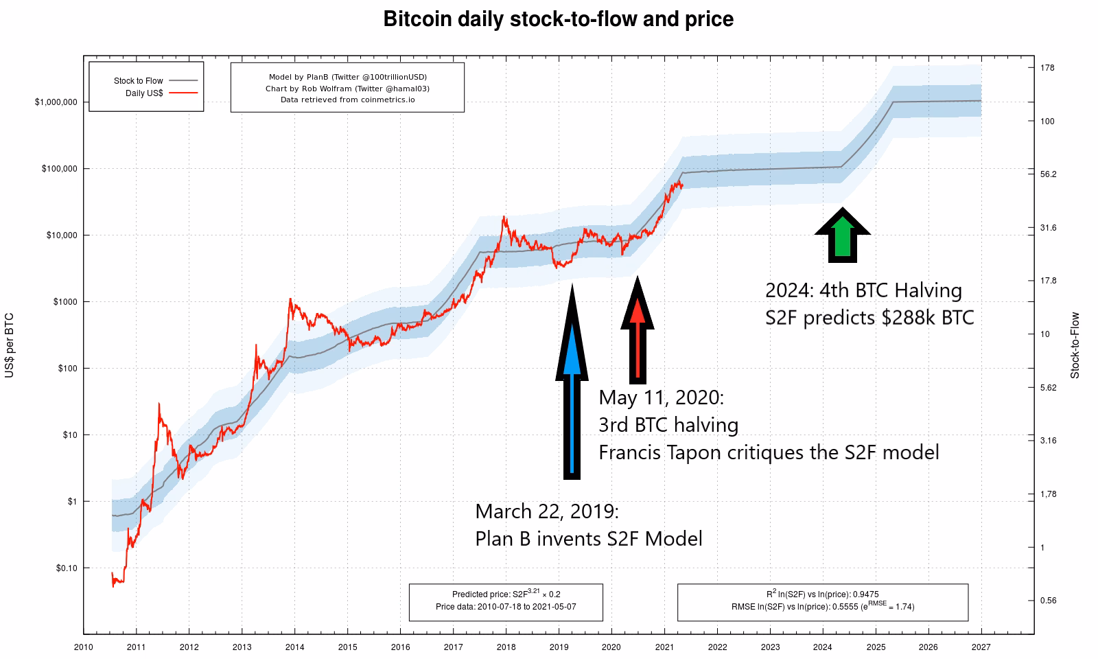 What is the golden ratio multiplier of Bitcoin?