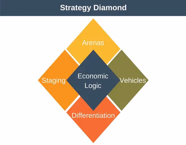 What are the 5 elements of strategy diamond?