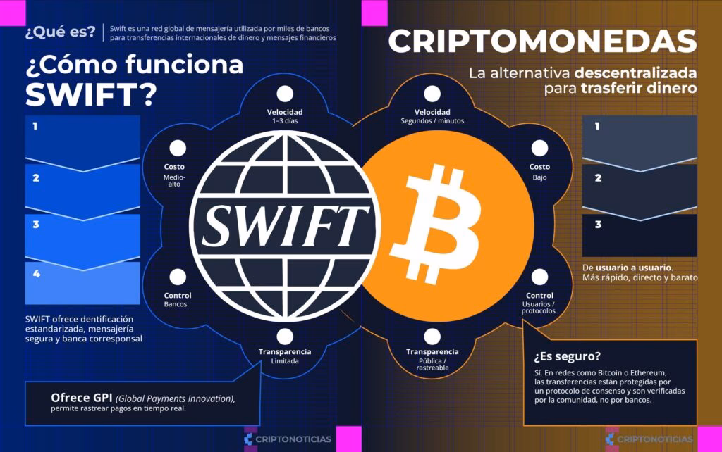 ¿Qué es SWIFT en criptomonedas?