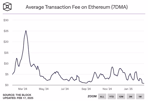 Taxa para transferir Ethereum?