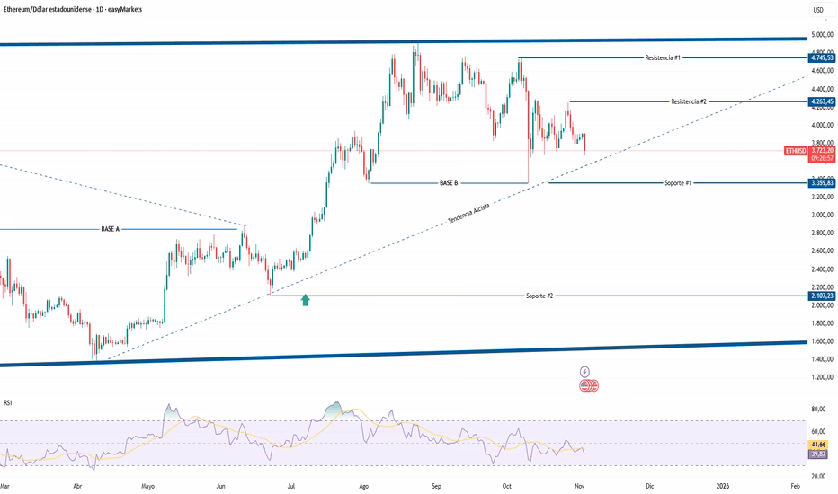 ¿Cómo va el Ethereum hoy?