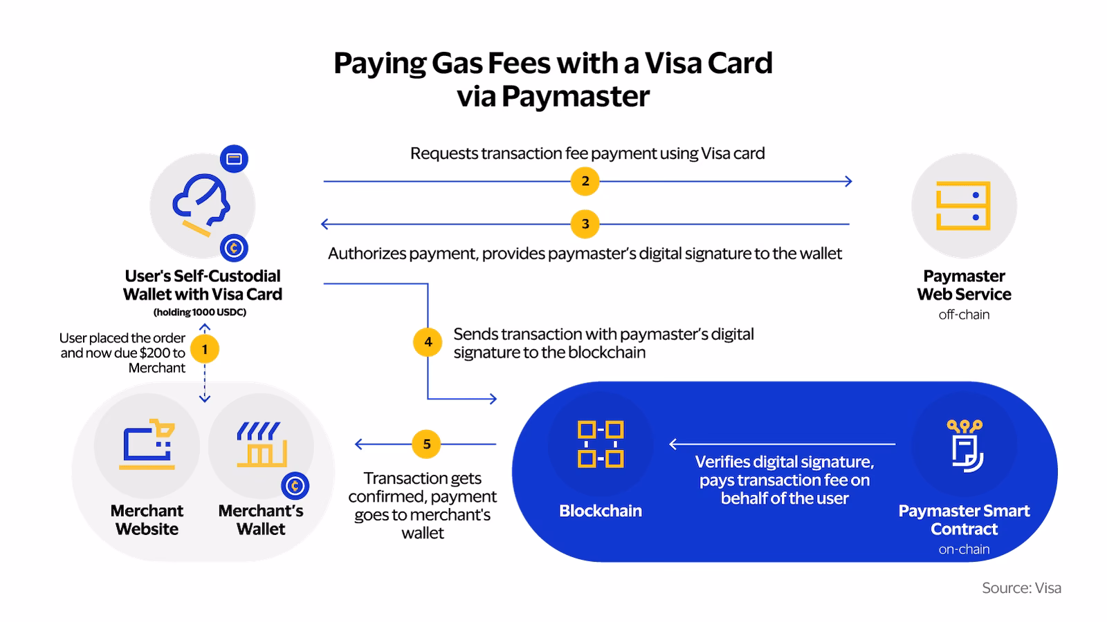 How does token gas work?