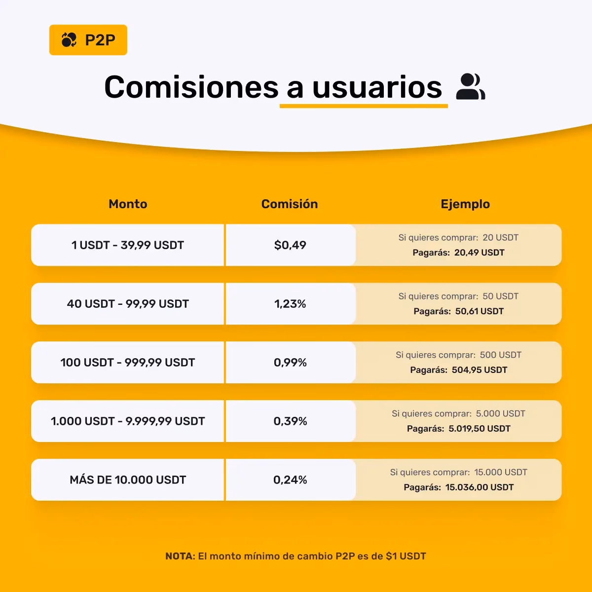 ¿Cuánto es la comisión de USDT?