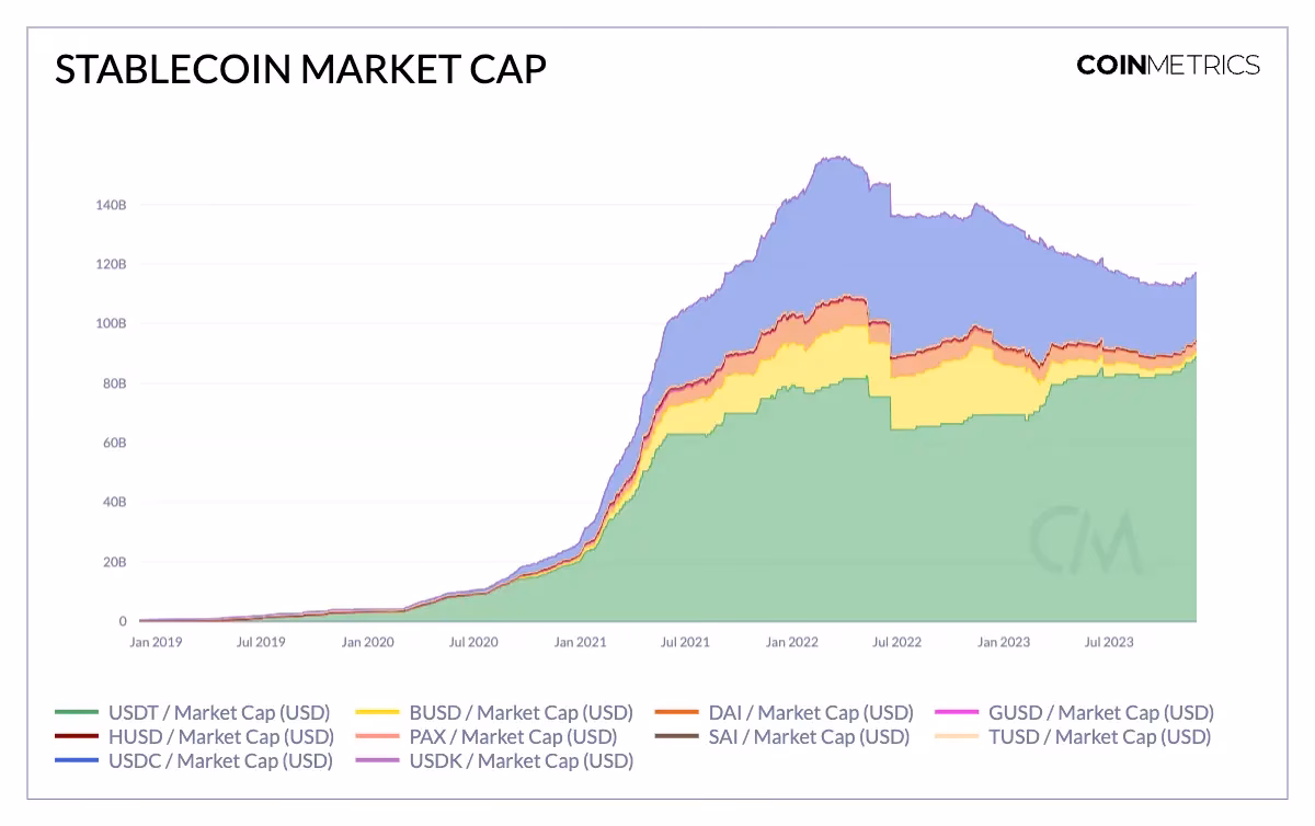 What is the market cap of USDT?