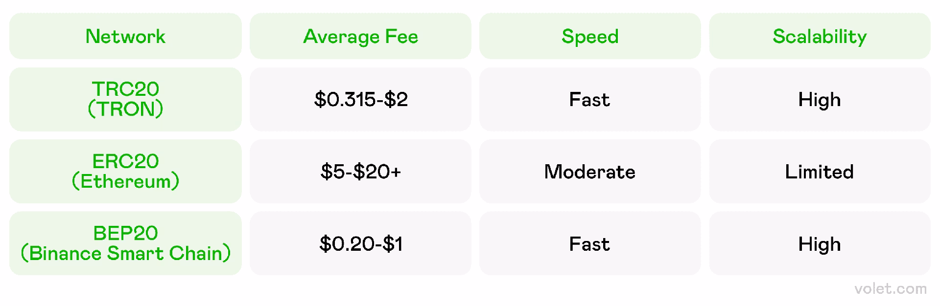 Why is the USDT fee so high?