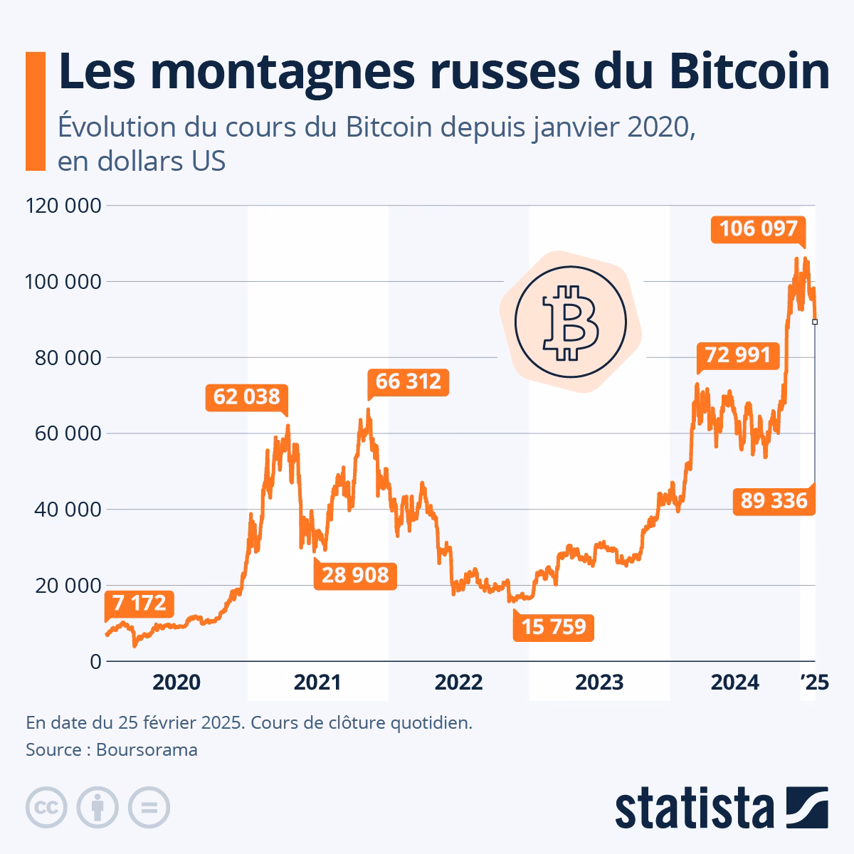 Quel sera le prix du Bitcoin en 2025 ?