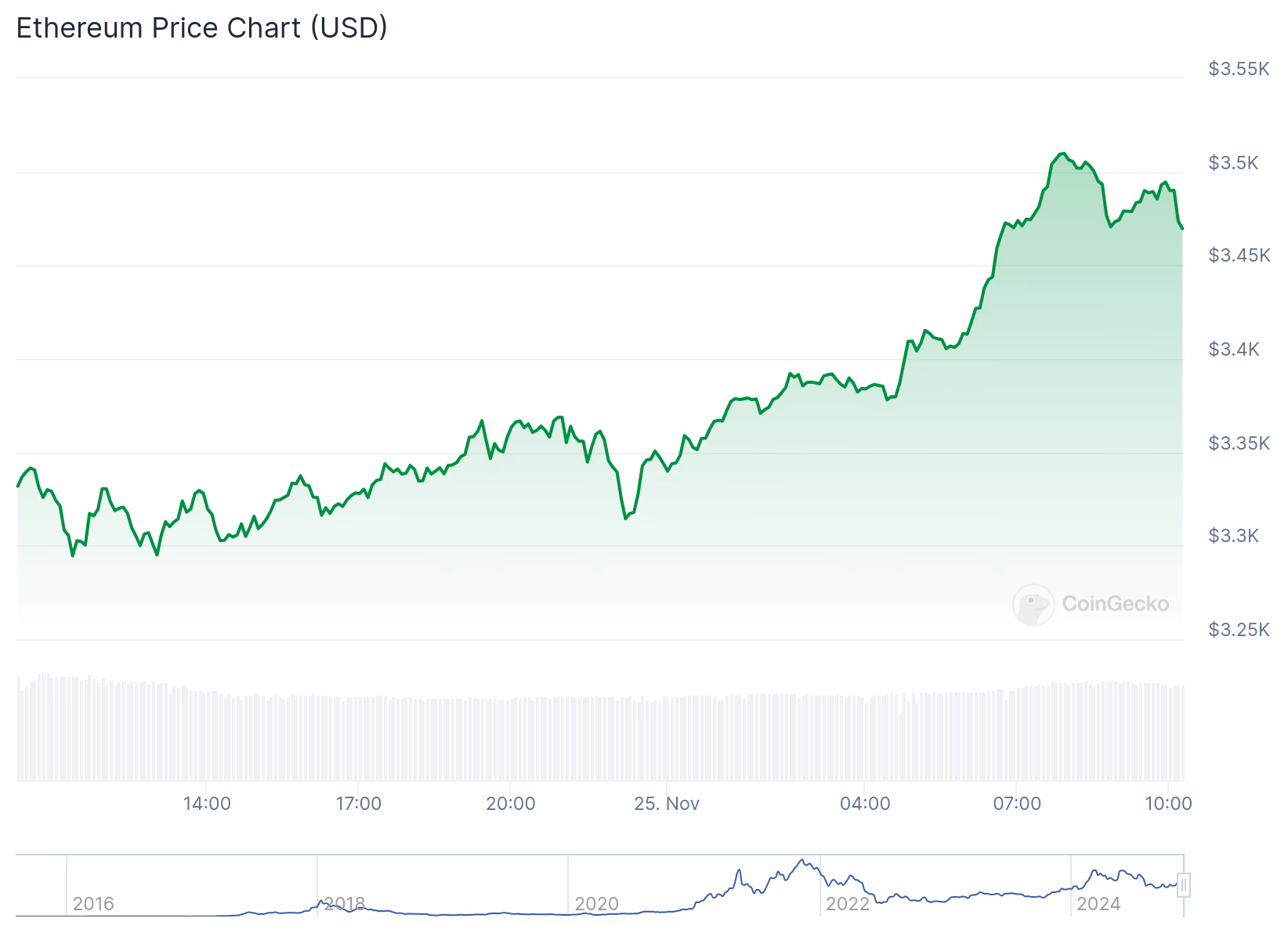 Quanto vale R$1 em Ethereum?