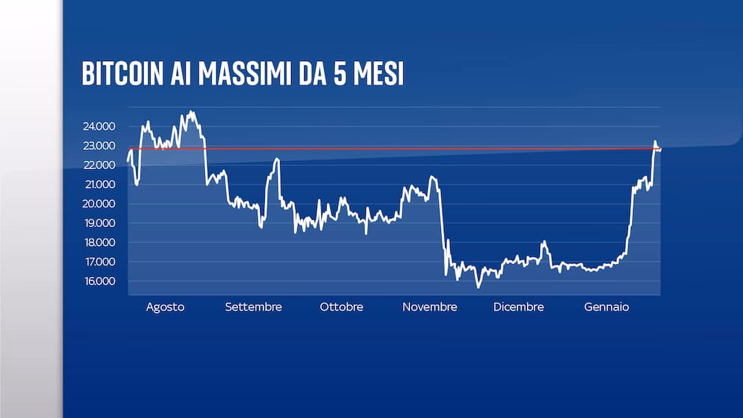 Quanto valeva il Bitcoin 10 anni fa?