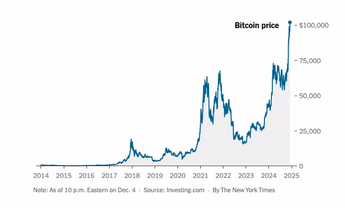 Quanti Bitcoin posso comprare con 100 €?