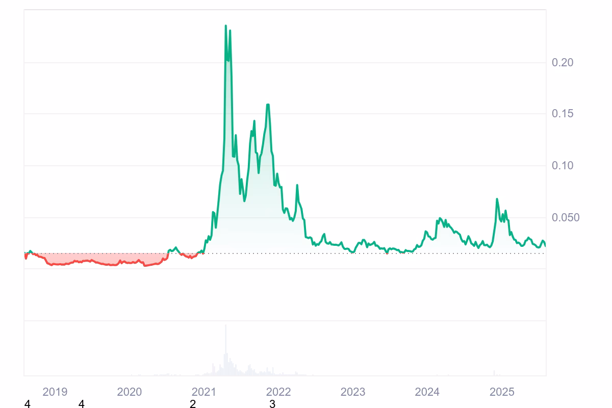 What is the price of 1 VeChain?