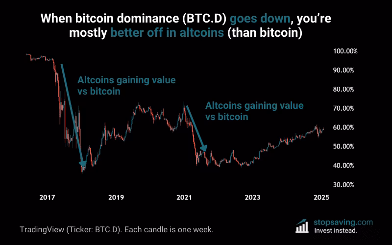 What happens when Bitcoin dominance tops?