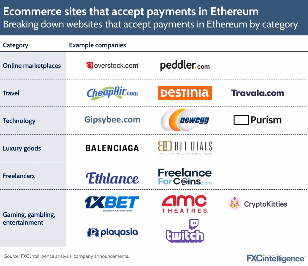 Who accepts Ethereum for payment?