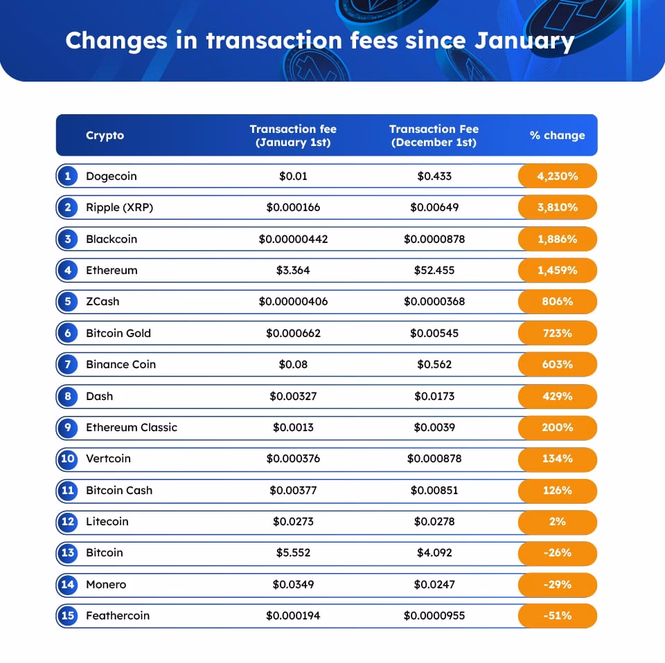 Does Ripple have fees?
